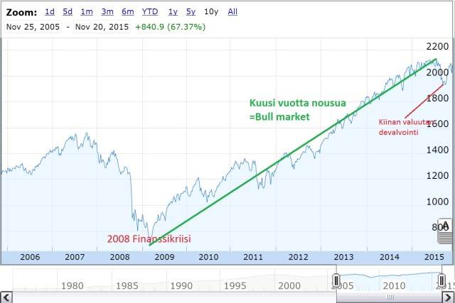 S&amp;P500 2006-2015