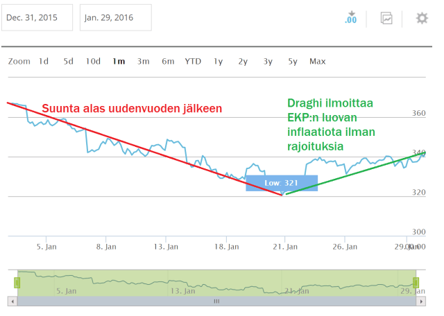 eurostoxx600 tammikuu
