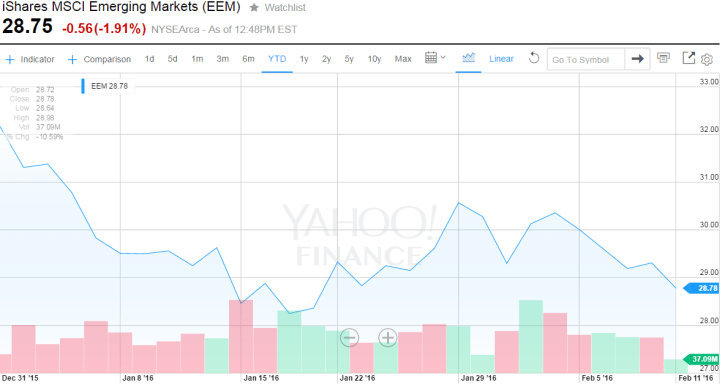 emerging markets eem 2016