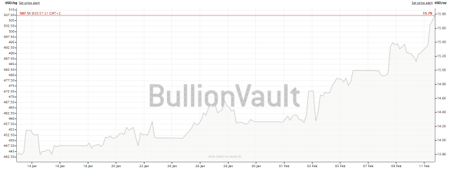 silver price january february 2016