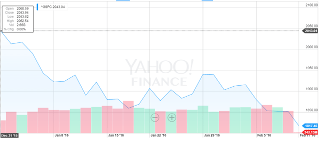 s&p 500 january to february 2016