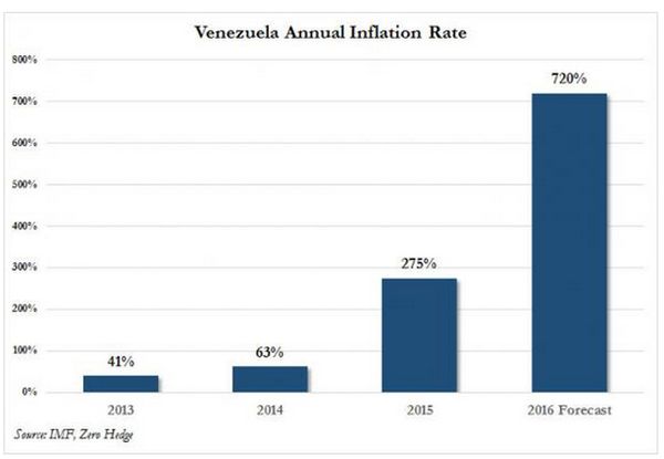 Venezuelan-riots-5-16-16-graph-inflation-rate