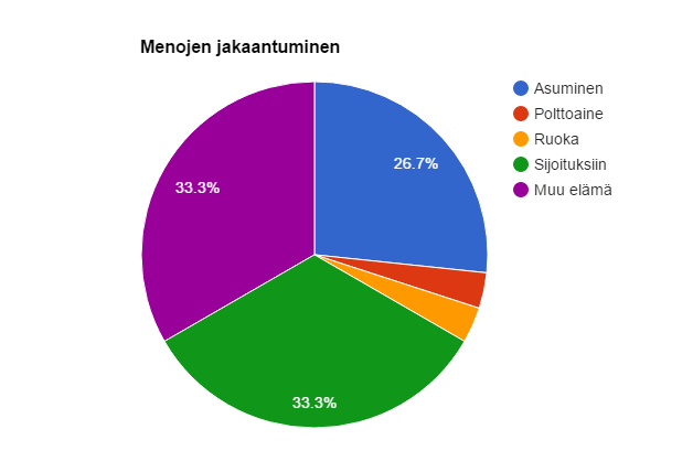 menojen-jakaantuminen