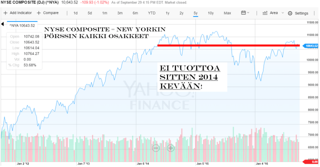 nyse-composite-5-vuoden-tuotto