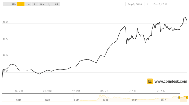 coindesk-bpi-chart.png