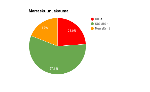 marraskuun-jakauma-opiskelijabudjetilla