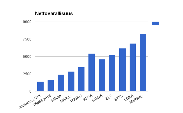 nettovarallisuus-opiskelijabudjetilla